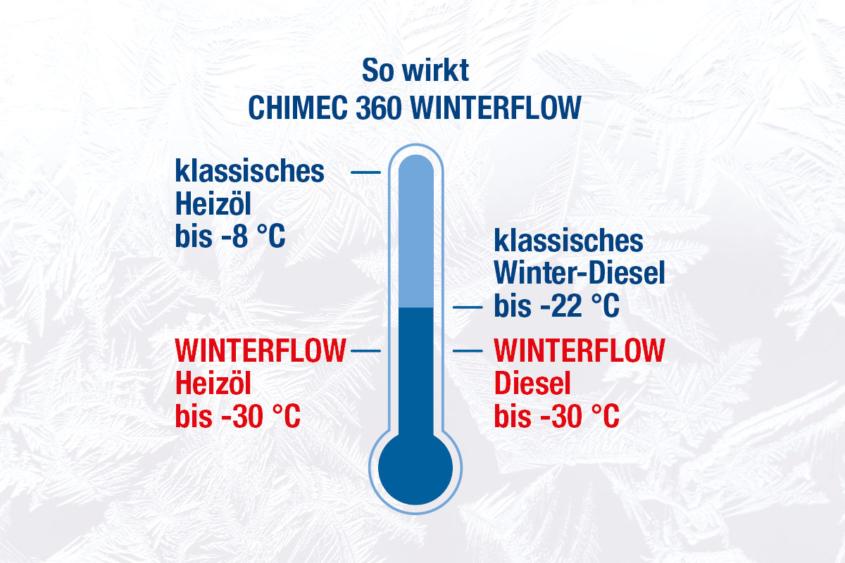 Grafik so wirkt: CHIMEC 360 WINTERFLOW Kälteschutzkonzentrat für Diesel und Heizöl bis -30° C